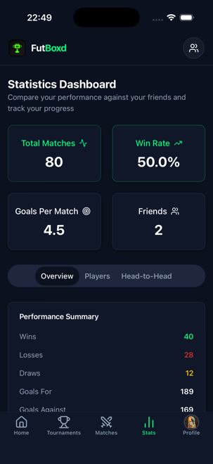 FutBoxd statistics dashboard showing 80 total matches, a 50% win rate and 4.5 goals per match, with Overview, Players and Head-to-Head tabs